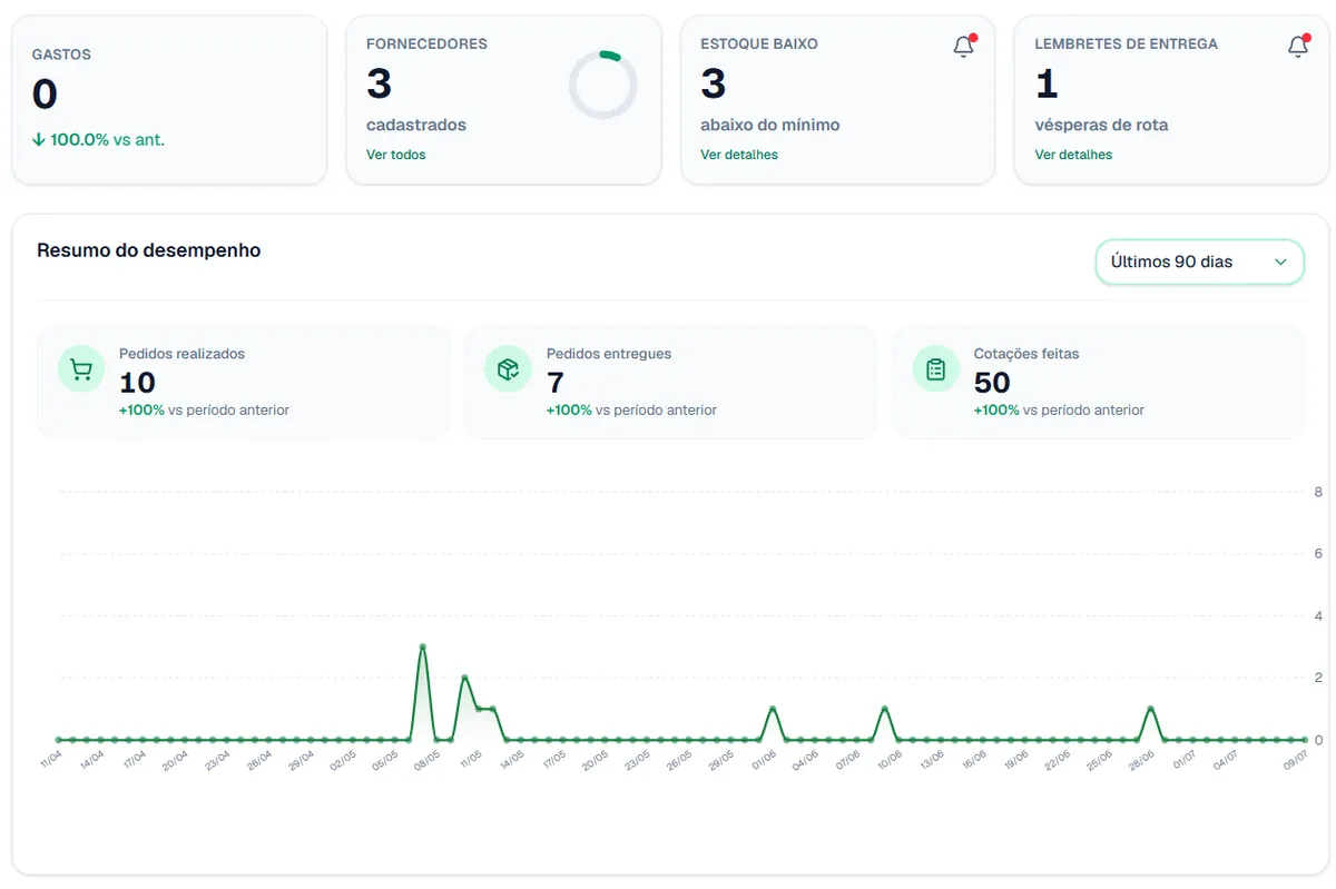 Relatórios e indicadores PriceFood
